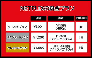 NETFLIXの料金プラン (NETFLIX Price Chart Japan)