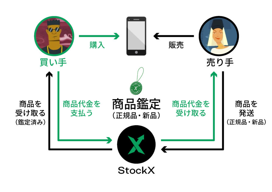 ストックエックスの鑑定方法 (StockX_authentification_process)