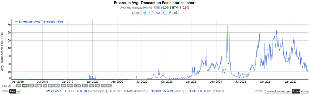 イーサリアムガス代平均価格 Ethereum-transaction-fee